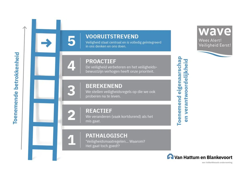 Veiligheid Trede 5 - 5